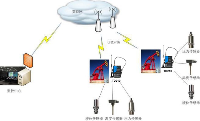 DTU通讯技术应用与发展趋势