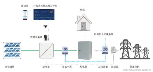 光伏发电站系统设计与建设，光伏发电技术发展趋势