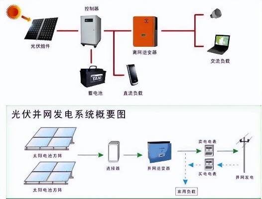 光伏发电系统分类及特点对比