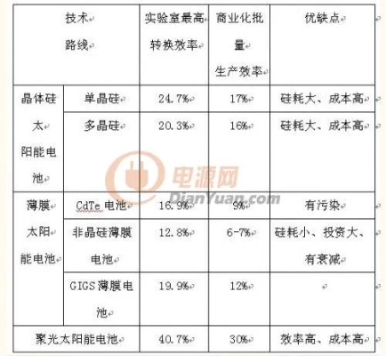 光伏发电系统分类及特点对比