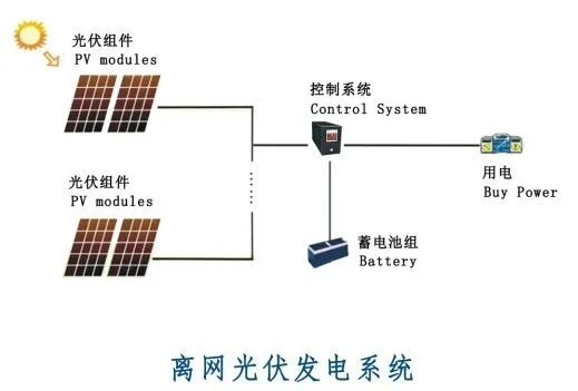 光伏离网发电系统安装流程及优势分析