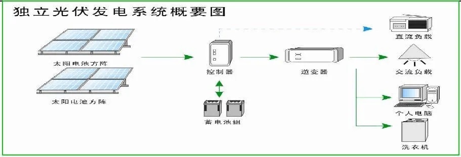 光伏离网发电系统安装流程及优势分析