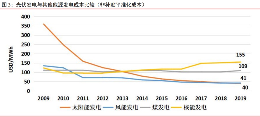 光伏发电系统成本分析与降低方法