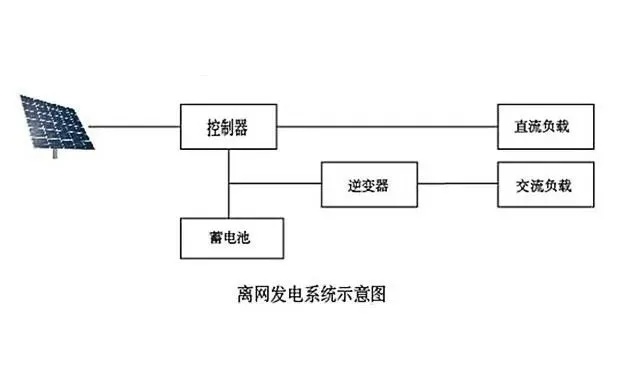 离网型光伏发电系统设计原理及实施技巧