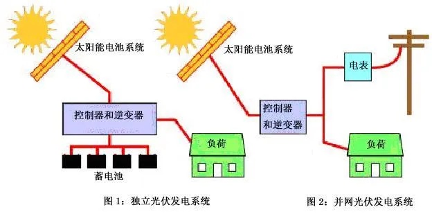 离网型光伏发电系统设计原理及实施技巧