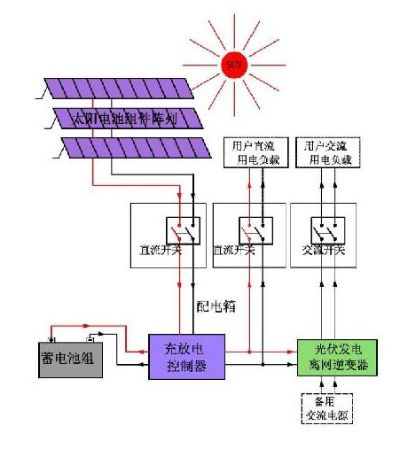 离网型光伏发电系统设计原理及实施技巧