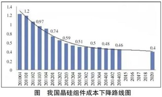 光伏并网发电系统价格（光伏发电系统成本及投资分析）