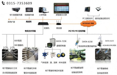 管廊内监控终端是什么（管廊监控系统的重要组成部分）