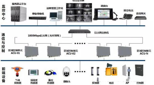 四川管廊监控系统运行原理及应用场景