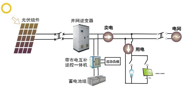 工业光伏发电系统的设计与应用