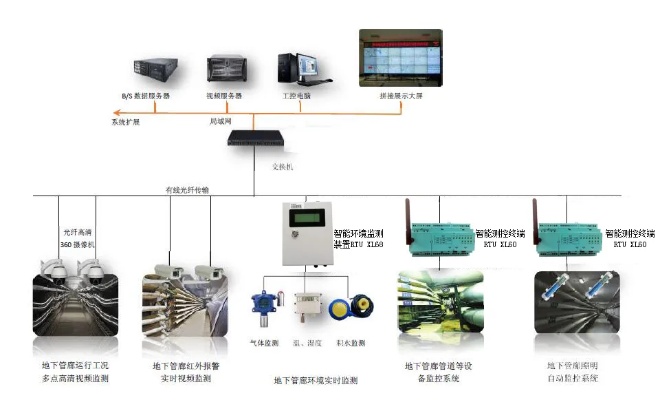 管廊监控系统硬件有限公司产品介绍及解决方案推荐