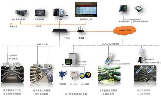 城市综合管廊监控系统应用案例分享,城市综合管廊监控系统技术原理解析