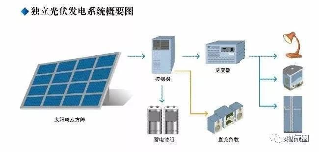 什么是光伏发电系统（光伏发电系统的基本原理和应用）