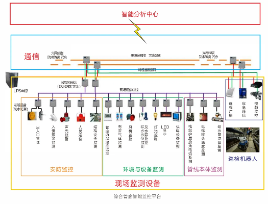 城市管廊消防监控系统设计与布局要点