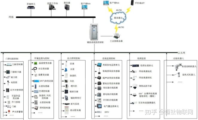 电力管廊监控原理图解，电力管廊监控系统设计要点