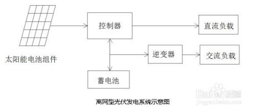 光伏发电系统的分类及应用领域分析