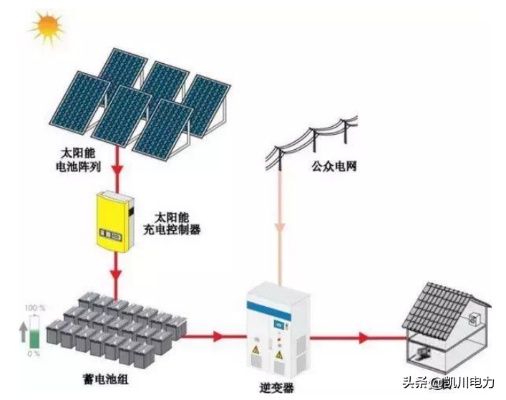 太阳能光伏发电系统的应用（优势与发展前景）