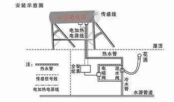 光伏发电热水系统怎么选,光伏发电热水系统安装步骤