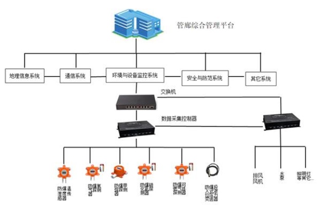 综合管廊监控系统设计院(创新设计理念与技术应用)