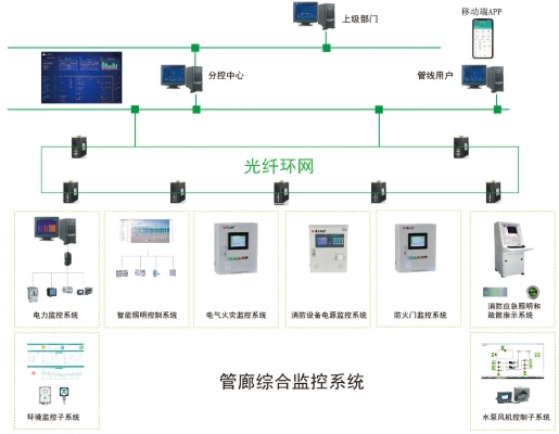 郴州综合管廊智能监控系统建设方案