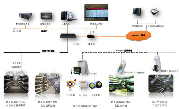 管廊监控中心施工组织设计（管廊监控中心建设详细规划）