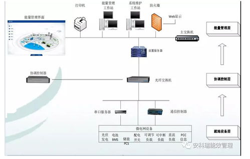 光伏发电监测系统（实时监控光伏发电效率）