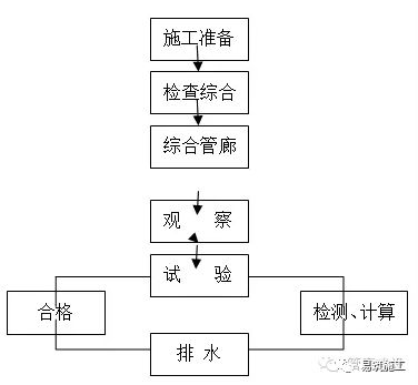 地下综合管廊监控系统施工流程及注意事项