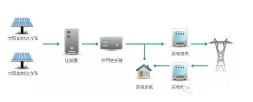 光伏发电系统并网（光伏发电并网的操作步骤）