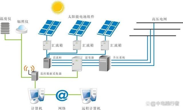 太阳能光伏发电系统报告（系统原理及效益分析）