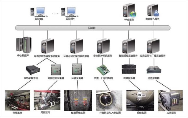 苏州管廊监控系统（建设和管理探讨）