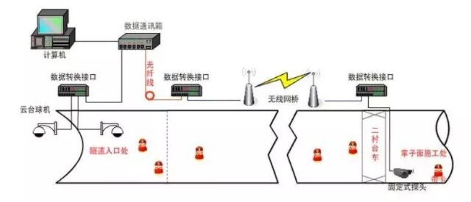 管廊工程监控的重点和难点分析，管廊工程监控技术应用案例