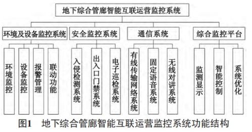 综合管廊环境与设备监控系统（建设与运行管理）