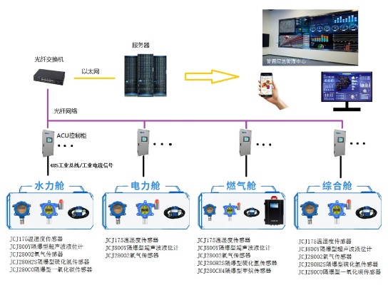 上海市政管廊监控报警图集，上海市政管廊监控系统实例展示