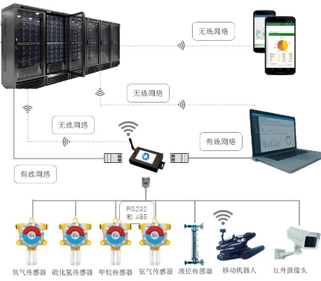 管廊环境监控传感器的应用及原理