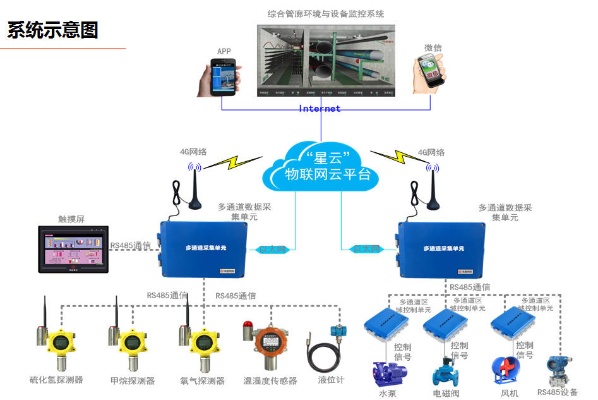 管廊环境监控传感器的应用及原理