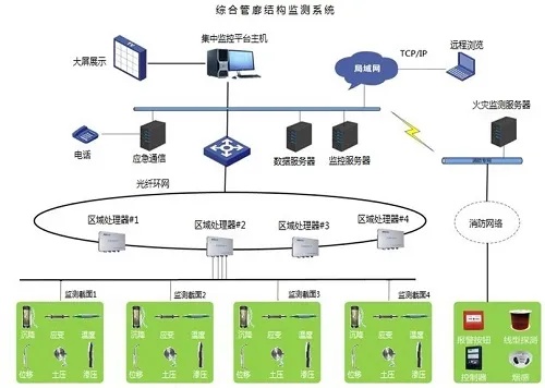 三亚综合管廊智能监控系统如何建设，三亚智能监控技术应用案例分享