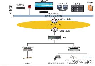 地下综合管廊监控室设计要点,地下综合管廊监控设备选型指南