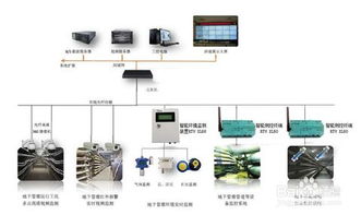 智慧管廊监控平台（管廊监测系统的设计与实现）