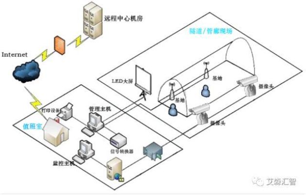 管廊监控布线标准规范图片（管廊监控系统布线示意图）