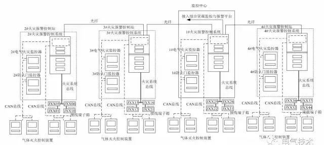 管廊消防监控系统的设计与实施