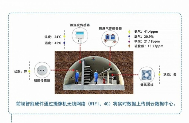 武汉管廊综合环境监控系统（管廊环境监测技术应用）