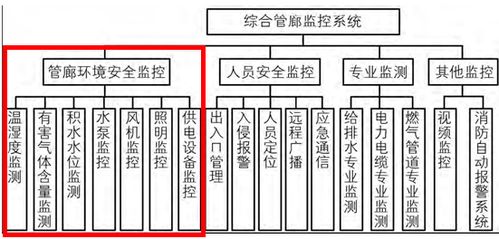 管廊监控系统设备有哪些（详解管廊监控系统的设备组成）