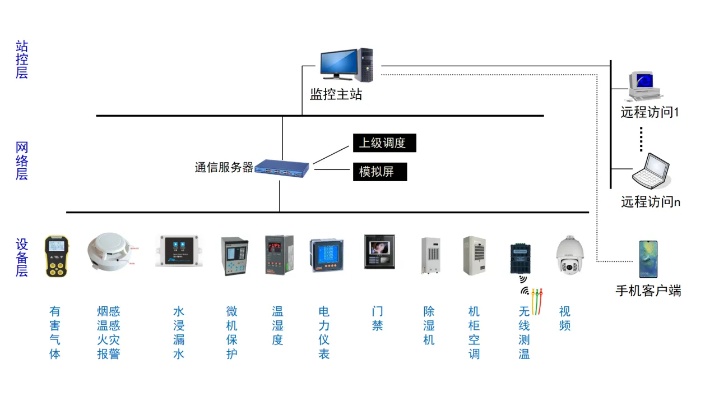 综合管廊电气监控系统（设计与实施方案）