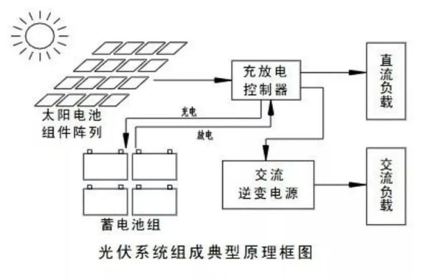 太阳能光伏发电系统设计原理及实践指南