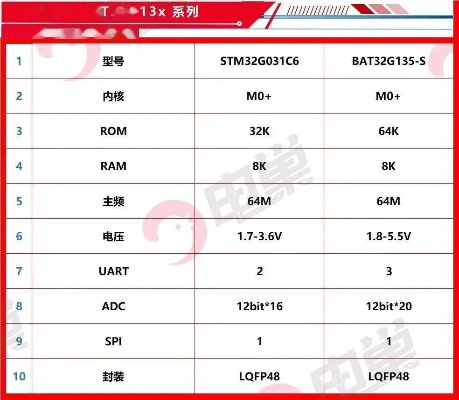 鸿蒙物联网系统支持哪些MCU（MCU芯片适配列表）