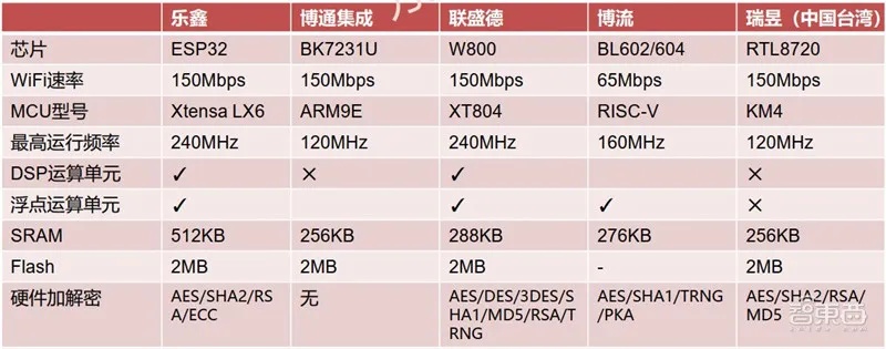 鸿蒙物联网系统支持哪些MCU（MCU芯片适配列表）