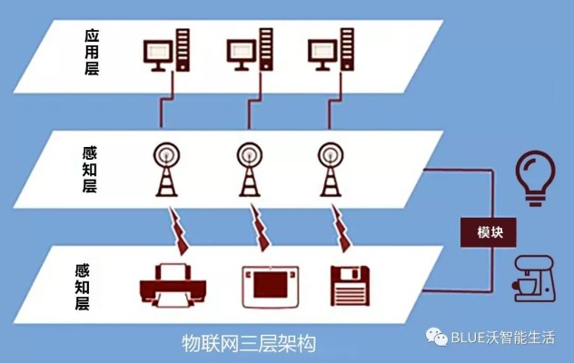 物联网码链系统模型有哪些，物联网码链系统模型详解