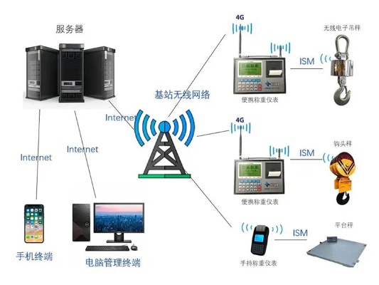渝北物联网称重系统有哪些（详解渝北物联网称重系统的特点）