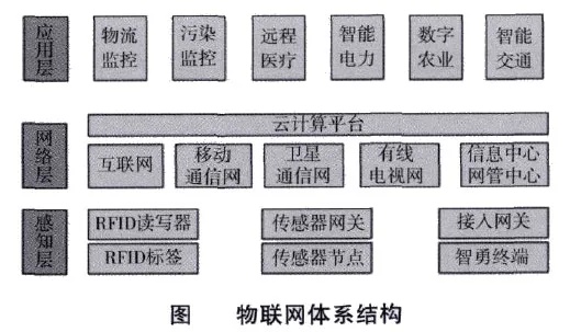 物联网的组成系统有哪些,物联网技术架构详解