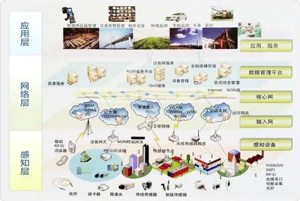 物联网的组成系统有哪些,物联网技术架构详解